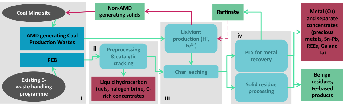 Coal Mining Process Flow Chart Diagram